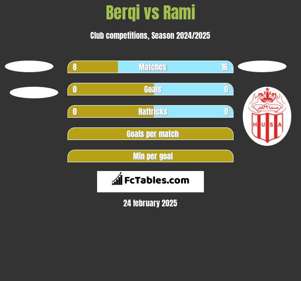 Berqi vs Rami h2h player stats