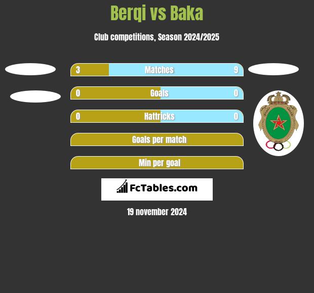 Berqi vs Baka h2h player stats