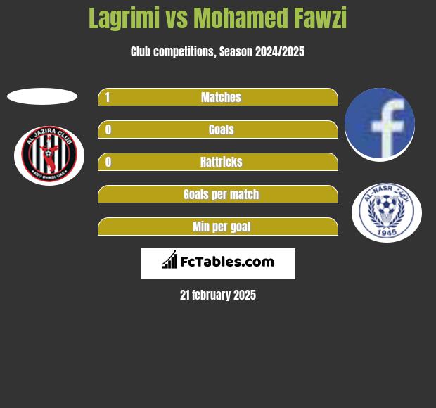 Lagrimi vs Mohamed Fawzi h2h player stats