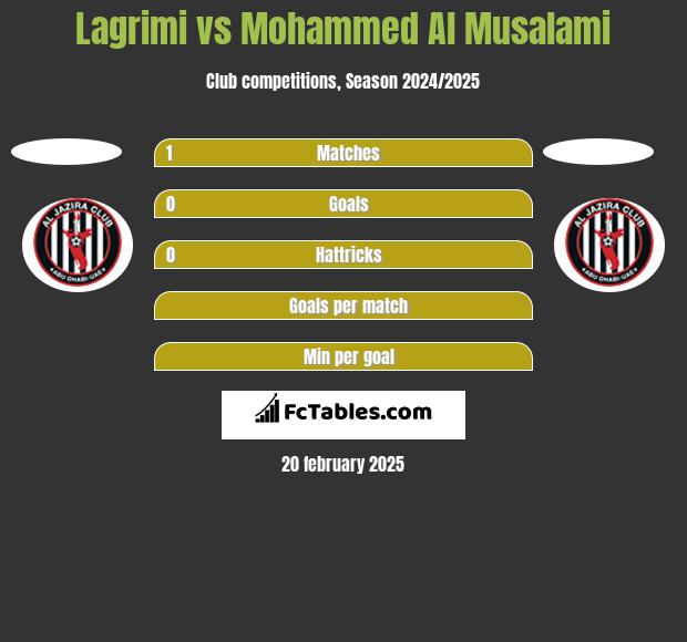 Lagrimi vs Mohammed Al Musalami h2h player stats