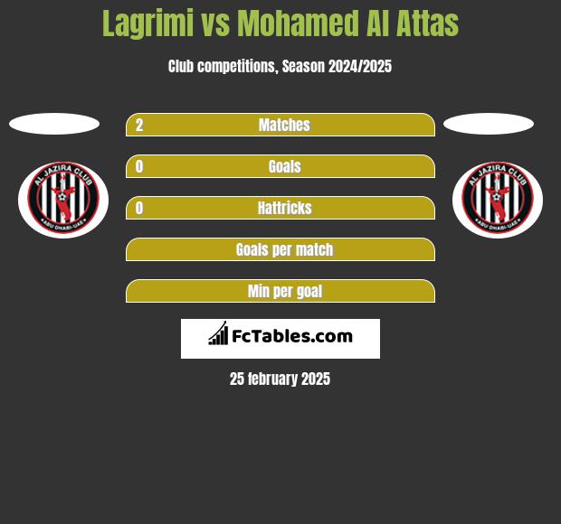 Lagrimi vs Mohamed Al Attas h2h player stats