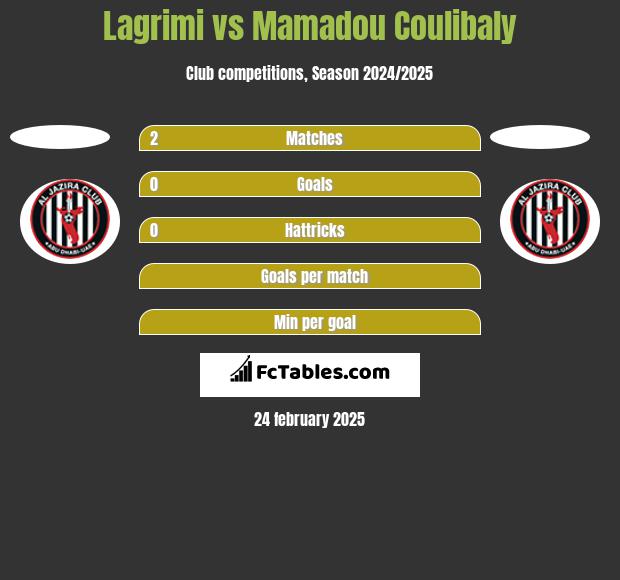 Lagrimi vs Mamadou Coulibaly h2h player stats