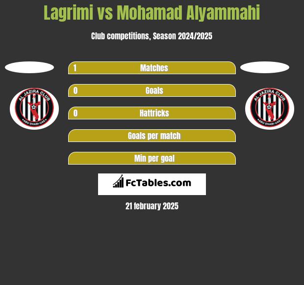 Lagrimi vs Mohamad Alyammahi h2h player stats