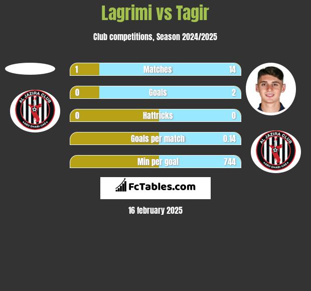 Lagrimi vs Tagir h2h player stats