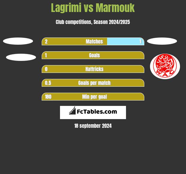 Lagrimi vs Marmouk h2h player stats