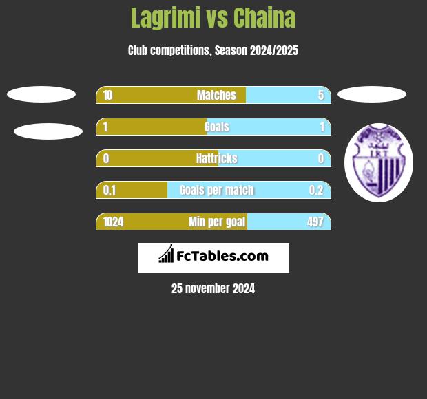 Lagrimi vs Chaina h2h player stats