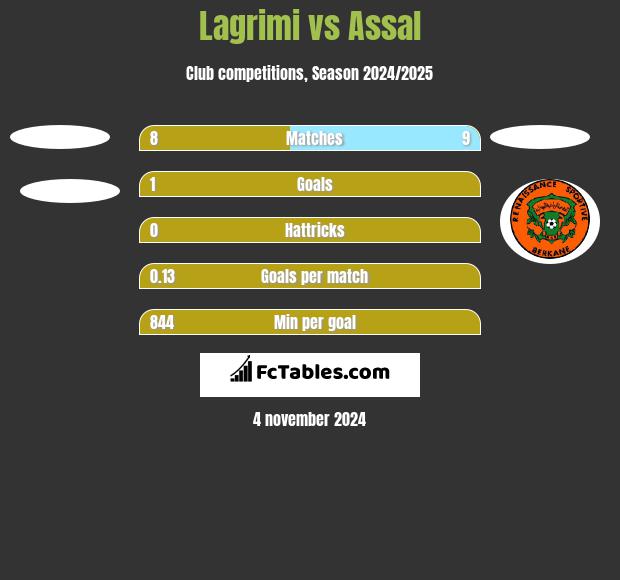 Lagrimi vs Assal h2h player stats