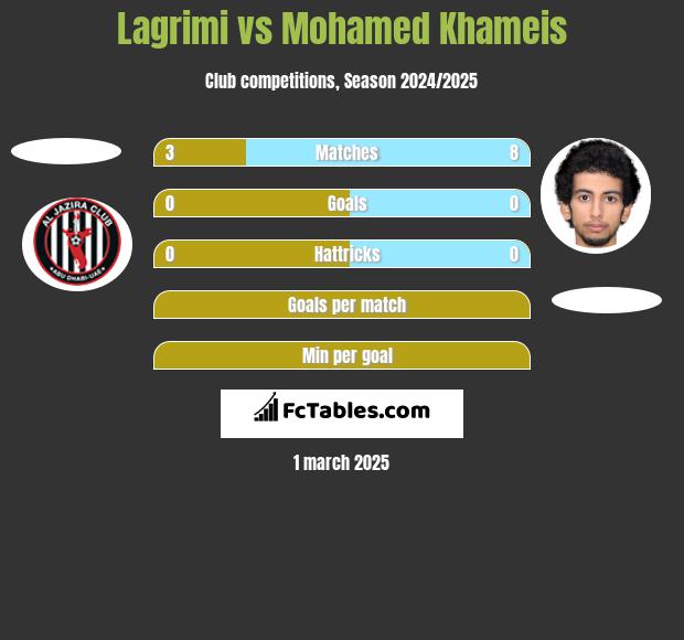 Lagrimi vs Mohamed Khameis h2h player stats