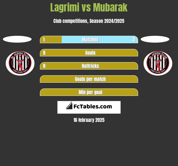 Lagrimi vs Mubarak h2h player stats