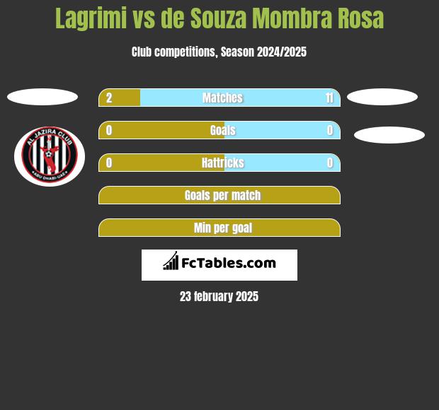 Lagrimi vs de Souza Mombra Rosa h2h player stats