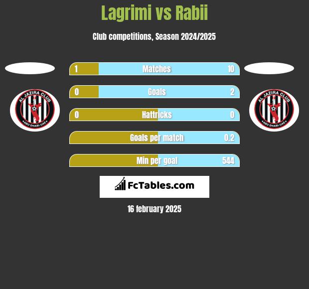 Lagrimi vs Rabii h2h player stats