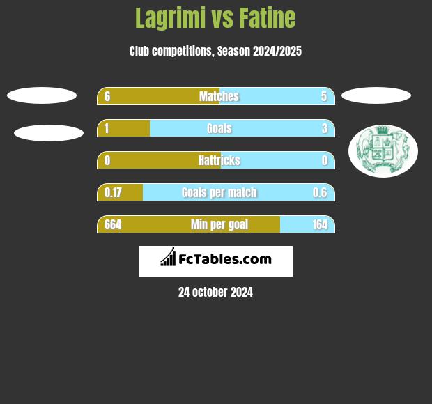 Lagrimi vs Fatine h2h player stats