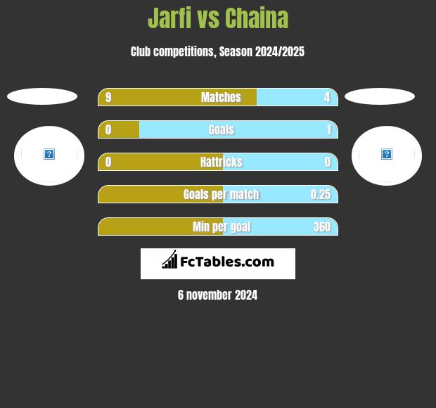 Jarfi vs Chaina h2h player stats