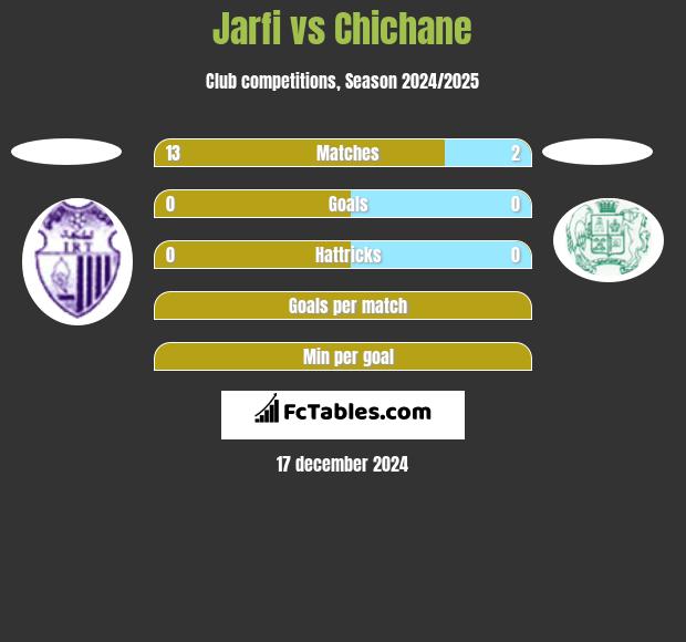 Jarfi vs Chichane h2h player stats