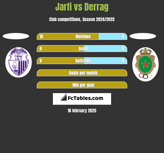 Jarfi vs Derrag h2h player stats