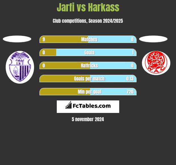 Jarfi vs Harkass h2h player stats