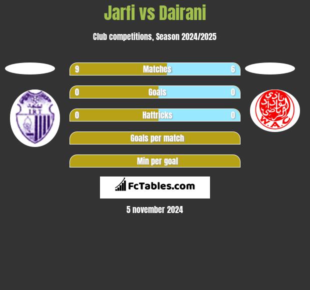 Jarfi vs Dairani h2h player stats