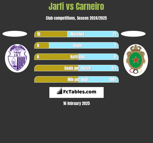 Jarfi vs Carneiro h2h player stats