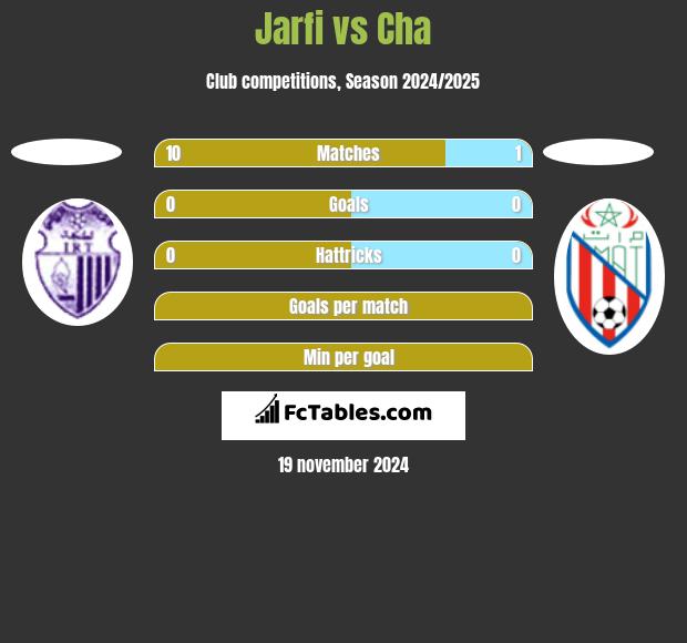 Jarfi vs Cha h2h player stats