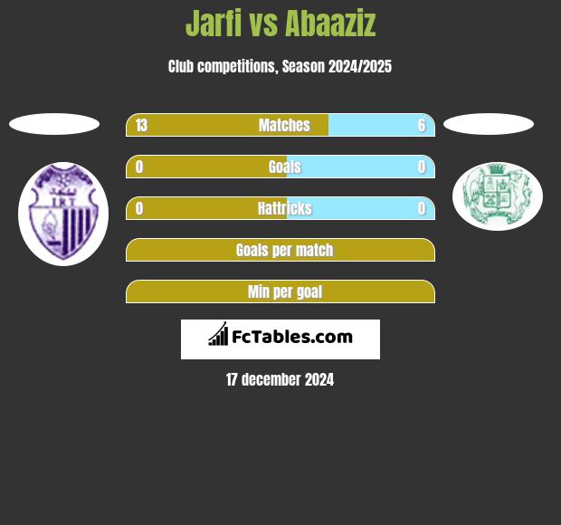 Jarfi vs Abaaziz h2h player stats