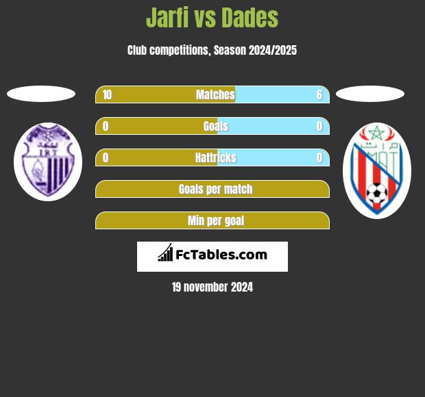 Jarfi vs Dades h2h player stats