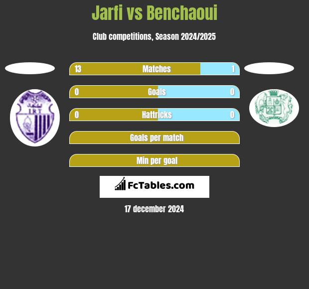 Jarfi vs Benchaoui h2h player stats