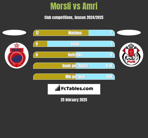 Morsli vs Amri h2h player stats