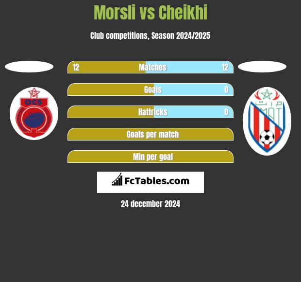 Morsli vs Cheikhi h2h player stats