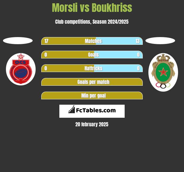 Morsli vs Boukhriss h2h player stats