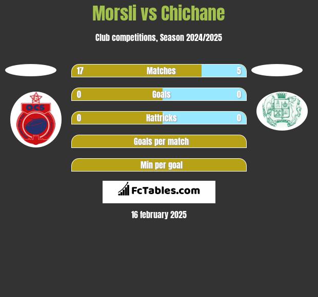 Morsli vs Chichane h2h player stats