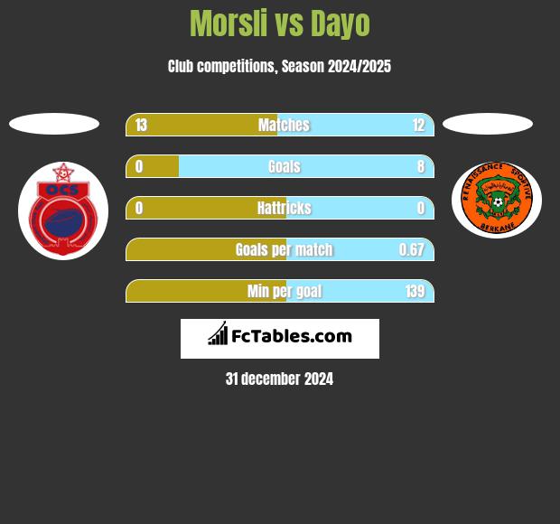 Morsli vs Dayo h2h player stats