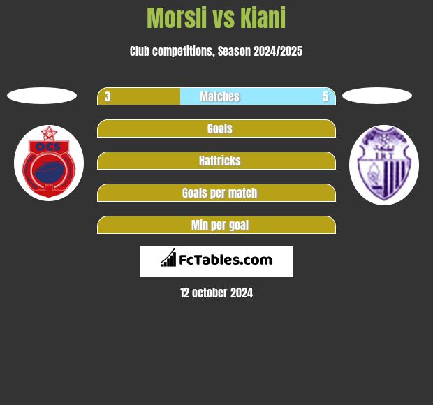 Morsli vs Kiani h2h player stats