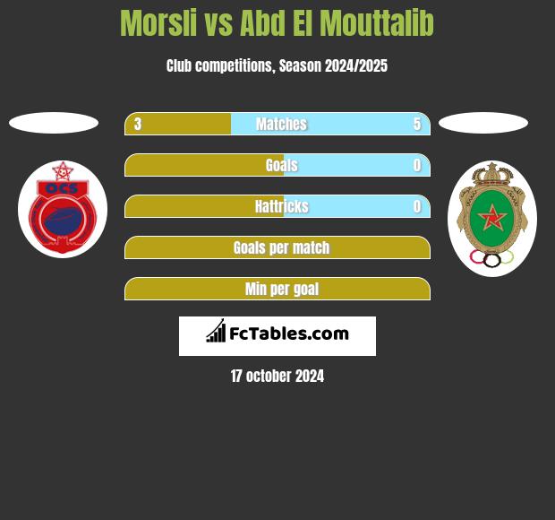 Morsli vs Abd El Mouttalib h2h player stats