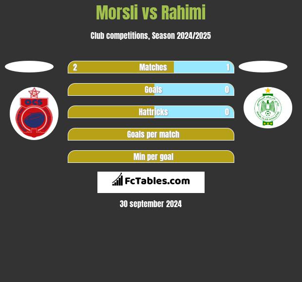 Morsli vs Rahimi h2h player stats