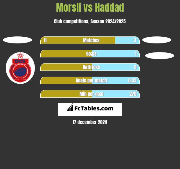 Morsli vs Haddad h2h player stats