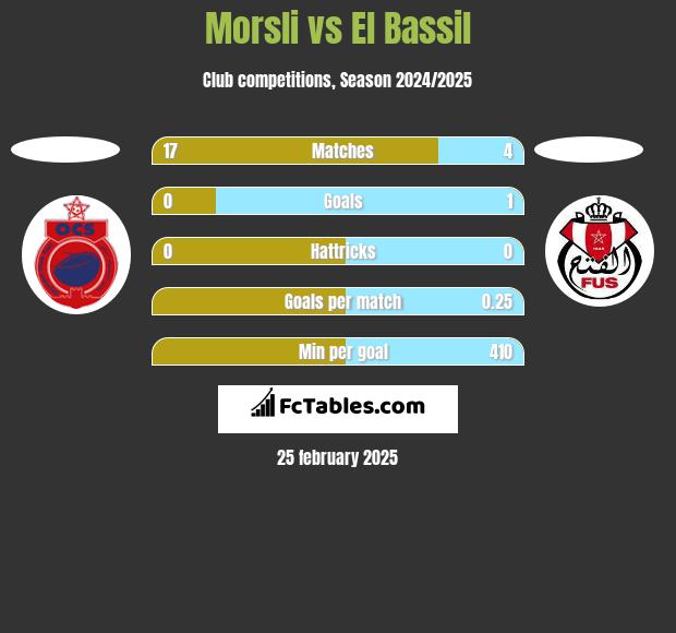 Morsli vs El Bassil h2h player stats