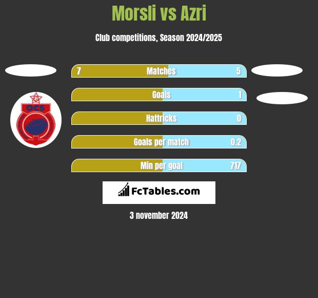 Morsli vs Azri h2h player stats