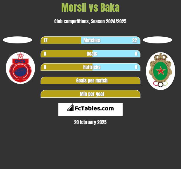 Morsli vs Baka h2h player stats