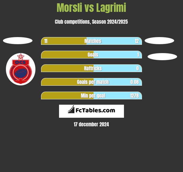 Morsli vs Lagrimi h2h player stats