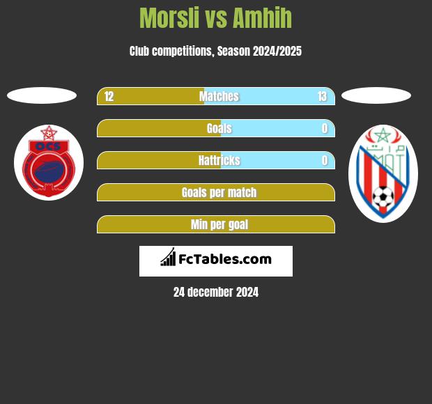 Morsli vs Amhih h2h player stats