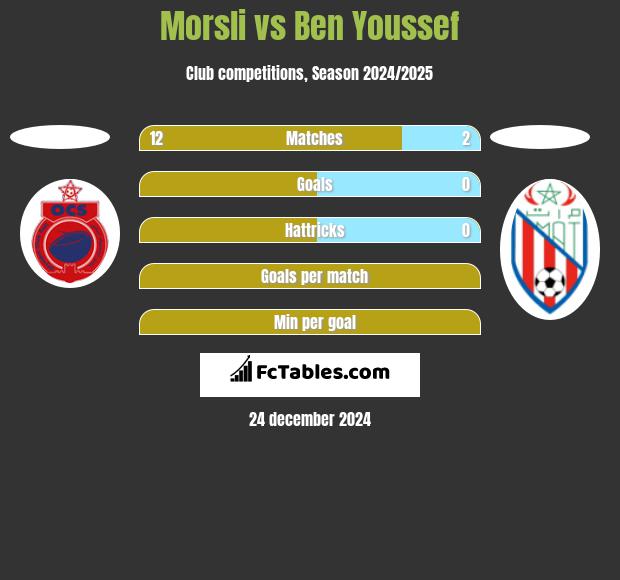 Morsli vs Ben Youssef h2h player stats