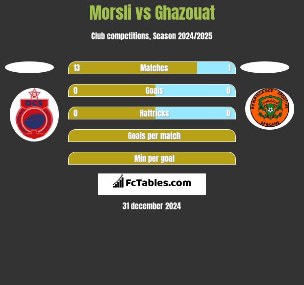 Morsli vs Ghazouat h2h player stats