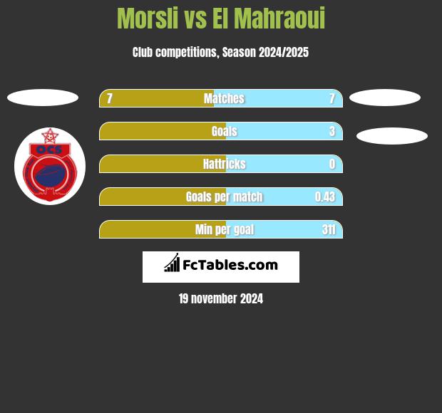 Morsli vs El Mahraoui h2h player stats