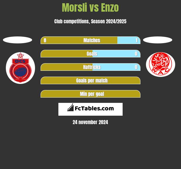 Morsli vs Enzo h2h player stats