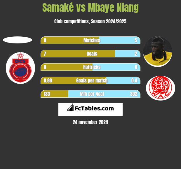 Samaké vs Mbaye Niang h2h player stats