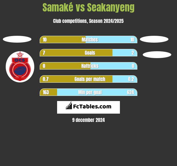 Samaké vs Seakanyeng h2h player stats