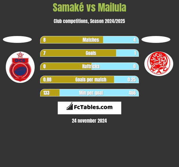 Samaké vs Mailula h2h player stats