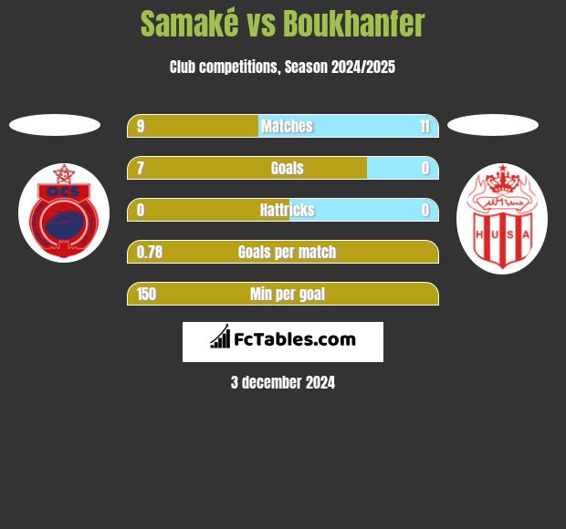 Samaké vs Boukhanfer h2h player stats