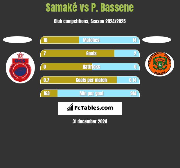 Samaké vs P. Bassene h2h player stats