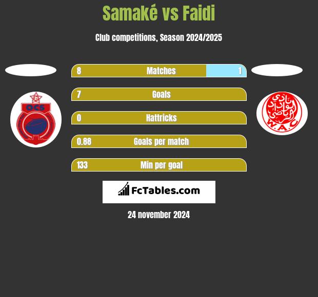 Samaké vs Faidi h2h player stats